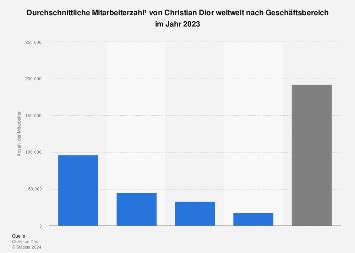 mitarbeiter dior sa|Dior: Mitarbeiter weltweit nach Geschäftsbereichen .